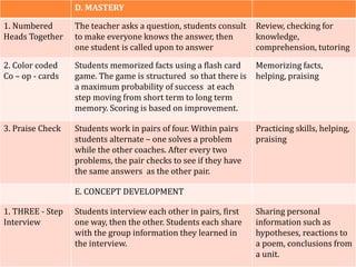 D. MASTERY
1. Numbered
Heads Together
The teacher asks a question, students consult
to make everyone knows the answer, then
one student is called upon to answer
Review, checking for
knowledge,
comprehension, tutoring
2. Color coded
Co – op - cards
Students memorized facts using a flash card
game. The game is structured so that there is
a maximum probability of success at each
step moving from short term to long term
memory. Scoring is based on improvement.
Memorizing facts,
helping, praising
3. Praise Check Students work in pairs of four. Within pairs
students alternate – one solves a problem
while the other coaches. After every two
problems, the pair checks to see if they have
the same answers as the other pair.
Practicing skills, helping,
praising
E. CONCEPT DEVELOPMENT
1. THREE - Step
Interview
Students interview each other in pairs, first
one way, then the other. Students each share
with the group information they learned in
the interview.
Sharing personal
information such as
hypotheses, reactions to
a poem, conclusions from
a unit.
 