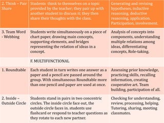 2. Think – Pair
Share
Students think to themselves on a topic
provided by the teacher; they pair up with
another student to discuss it; they then
share their thoughts with the class.
Generating and revising
hypotheses, inductive
reasoning, deductive
reasoning, application.
Participation, involvement.
3. Team Word
- Webbing
Students write simultaneously on a piece of
chart paper, drawing main concepts,
supporting elements, and bridges
representing the relation of ideas in a
concept.
Analysis of concepts into
components, understanding
multiple relations among
ideas, differentiating
concepts, Role-taking.
F. MULTIFUNCTIONAL
1. Roundtable Each student in turn writes one answer as a
paper and a pencil are passed around the
group. With simultaneous Roundtable more
than one pencil and paper are used at once.
Assessing prior knowledge,
practicing skills, recalling
information, creating
cooperative art. Team
building, participation of all.
2. Inside –
Outside Circle
Students stand in pairs in two concentric
circles. The inside circle face out, the
outside circle faces in. students use
flashcard or respond to teacher questions as
they rotate to each new partner.
Checking for understanding,
review, processing, helping.
Tutoring, sharing, meeting
classmates.
 