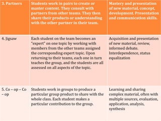 3. Partners Students work in pairs to create or
master content. They consult with
partners from other teams. They then
share their products or understanding
with the other partner in their team.
Mastery and presentation
of new material, concept,
development. Presentation
and communication skills.
4. Jigsaw Each student on the team becomes an
“expert” on one topic by working with
members from the other teams assigned
the corresponding expert topic. Upon
returning to their teams, each one in turn
teaches the group, and the students are all
assessed on all aspects of the topic.
Acquisition and presentation
of new material, review,
informed debate.
Interdependence, status
equalization
5. Co – op – Co
– op
Students work in groups to produce a
particular group product to share with the
whole class. Each student makes a
particular contribution to the group.
Learning and sharing
complex material, often with
multiple sources, evaluation,
application, analysis,
synthesis
 
