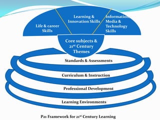 Life & career
Skills
Learning &
Innovation Skills
Information,
Media &
Technology
Skills
Core subjects &
21st Century
Themes
Standards & Assessments
Curriculum & Instruction
Professional Development
Learning Environments
P21 Framework for 21st Century Learning
 