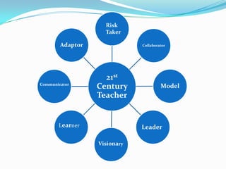 21st
Century
Teacher
Collaborator
Model
Adaptor
Visionary
Leader
Risk
Taker
Communicator
Learner
 