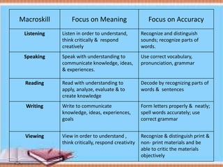 Macroskill Focus on Meaning Focus on Accuracy
Listening Listen in order to understand,
think critically & respond
creatively
Recognize and distinguish
sounds; recognize parts of
words.
Speaking Speak with understanding to
communicate knowledge, ideas,
& experiences.
Use correct vocabulary,
pronunciation, grammar
Reading Read with understanding to
apply, analyze, evaluate & to
create knowledge
Decode by recognizing parts of
words & sentences
Writing Write to communicate
knowledge, ideas, experiences,
goals
Form letters properly & neatly;
spell words accurately; use
correct grammar
Viewing View in order to understand ,
think critically, respond creativity
Recognize & distinguish print &
non- print materials and be
able to critic the materials
objectively
 