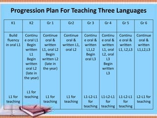 K1 K2 Gr 1 Gr2 Gr 3 Gr 4 Gr 5 Gr 6
Build
fluency
in oral L1
L1 for
teaching
Continu
e oral L1
Begin
written
L1
Begin
written
oral L2
(late in
the year)
L1 for
teaching
Continue
oral &
written
L1, oral L2
Begin
written L2
(late in
the year)
L1 for
teaching
Continue
oral &
written L1,
oral L2
L1 for
teaching
Continu
e oral &
written
L1,L2
Begin
oral L3
L1-L2-L1
for
teaching
Continu
e oral &
written
L1, oral
L2, oral
L3
Begin
written
L3
L1-L2-L1
for
teaching
Continu
e oral &
written
L1, L2,L3
L1-L2-L1
for
teaching
Continue
oral &
written
L1,L2,L3
L2-L1 for
teaching
Progression Plan For Teaching Three Languages
 