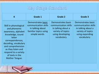 K Grade 1 Grade 2 Grade 3
Skill in phonological
and phonemic
awareness, alphabet
knowledge, sound
letter
correspondences,
decoding, vocabulary
and comprehension
as they listen and
respond to a variety
of texts in the
Mother Tongue.
Demonstrates basic
communication skills
in talking about
familiar topics using
simple words.
Demonstrates basic
communication skills
in talking about a
variety of topics
using developing
vocabulary.
Demonstrates basic
communication skills
in talking about a
variety of topics
using expanding
vocabulary.
 