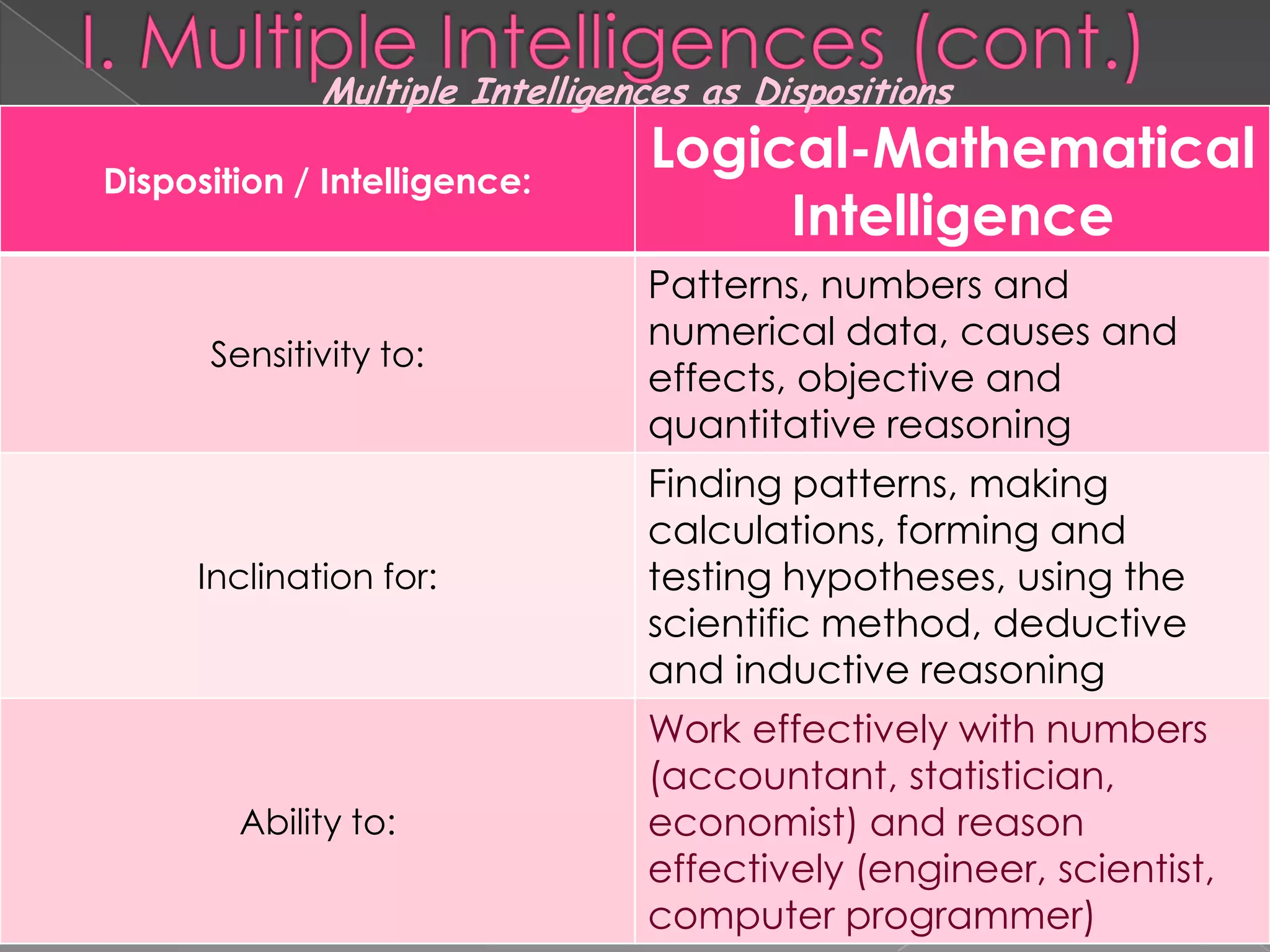 Multiple Intelligences as Dispositions

Disposition / Intelligence:
                                Logical-Mathematical
                                     Intelligence
                                Patterns, numbers and
                                numerical data, causes and
      Sensitivity to:
                                effects, objective and
                                quantitative reasoning
                                Finding patterns, making
                                calculations, forming and
     Inclination for:           testing hypotheses, using the
                                scientific method, deductive
                                and inductive reasoning
                                Work effectively with numbers
                                (accountant, statistician,
        Ability to:             economist) and reason
                                effectively (engineer, scientist,
                                computer programmer)
 
