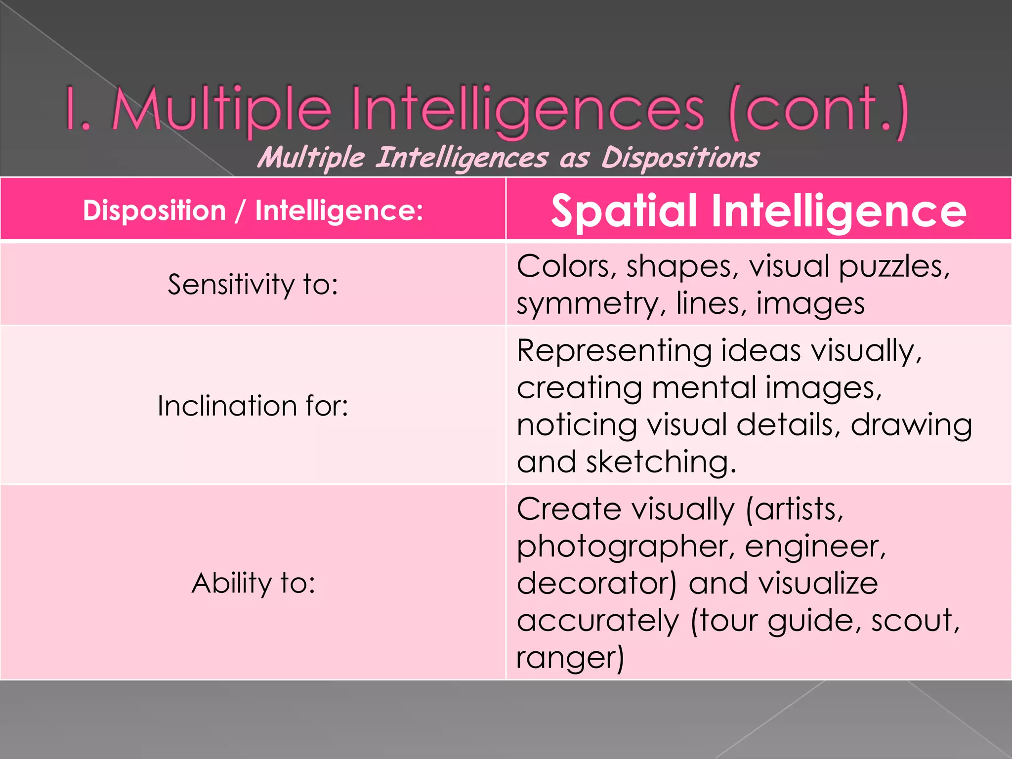 Multiple Intelligences as Dispositions
Disposition / Intelligence:        Spatial Intelligence
                                Colors, shapes, visual puzzles,
      Sensitivity to:
                                symmetry, lines, images
                                Representing ideas visually,
                                creating mental images,
     Inclination for:
                                noticing visual details, drawing
                                and sketching.
                                Create visually (artists,
                                photographer, engineer,
        Ability to:             decorator) and visualize
                                accurately (tour guide, scout,
                                ranger)
 