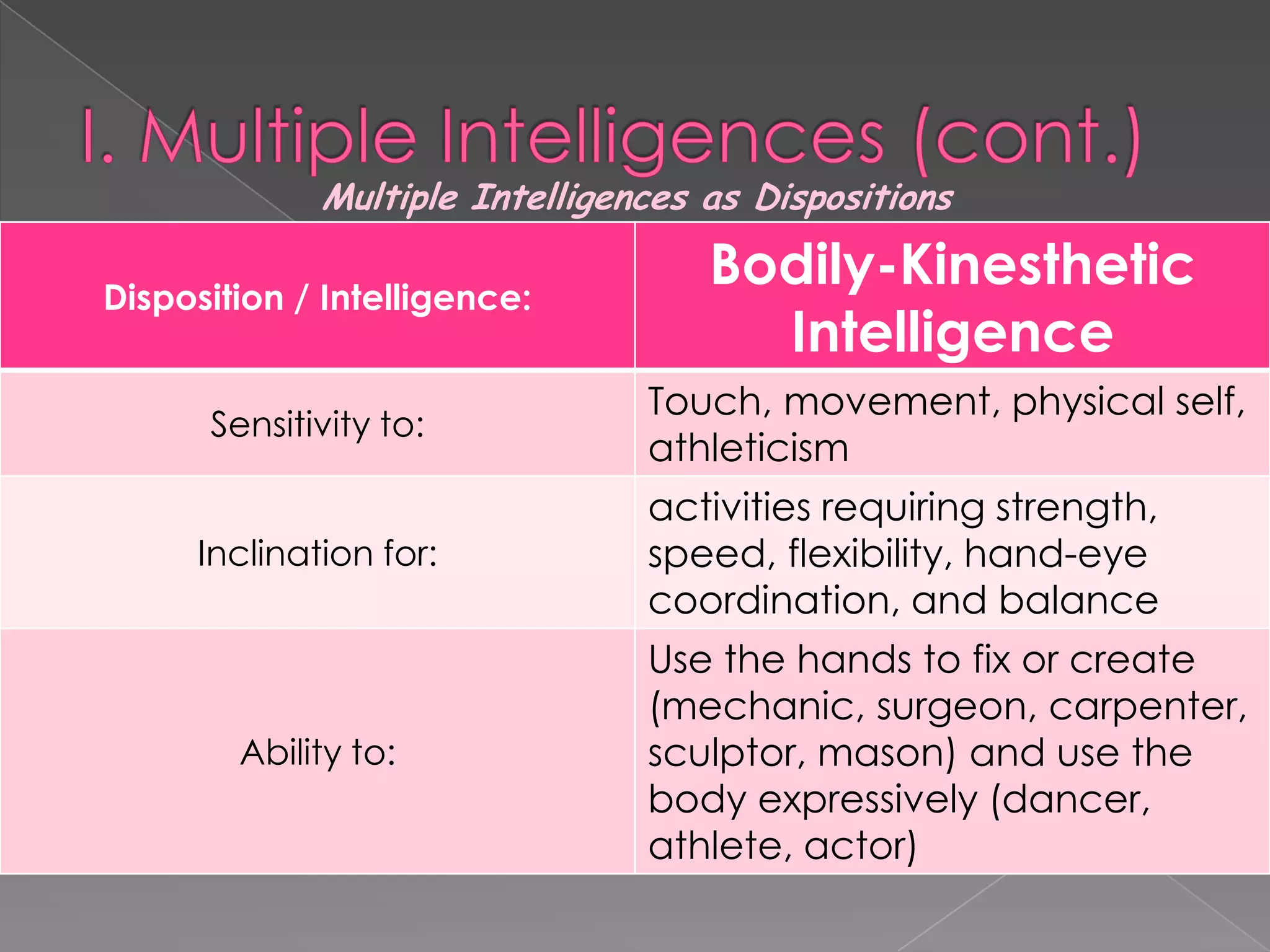 Multiple Intelligences as Dispositions

Disposition / Intelligence:
                                    Bodily-Kinesthetic
                                      Intelligence
                                Touch, movement, physical self,
      Sensitivity to:
                                athleticism
                                activities requiring strength,
     Inclination for:           speed, flexibility, hand-eye
                                coordination, and balance
                                Use the hands to fix or create
                                (mechanic, surgeon, carpenter,
        Ability to:             sculptor, mason) and use the
                                body expressively (dancer,
                                athlete, actor)
 