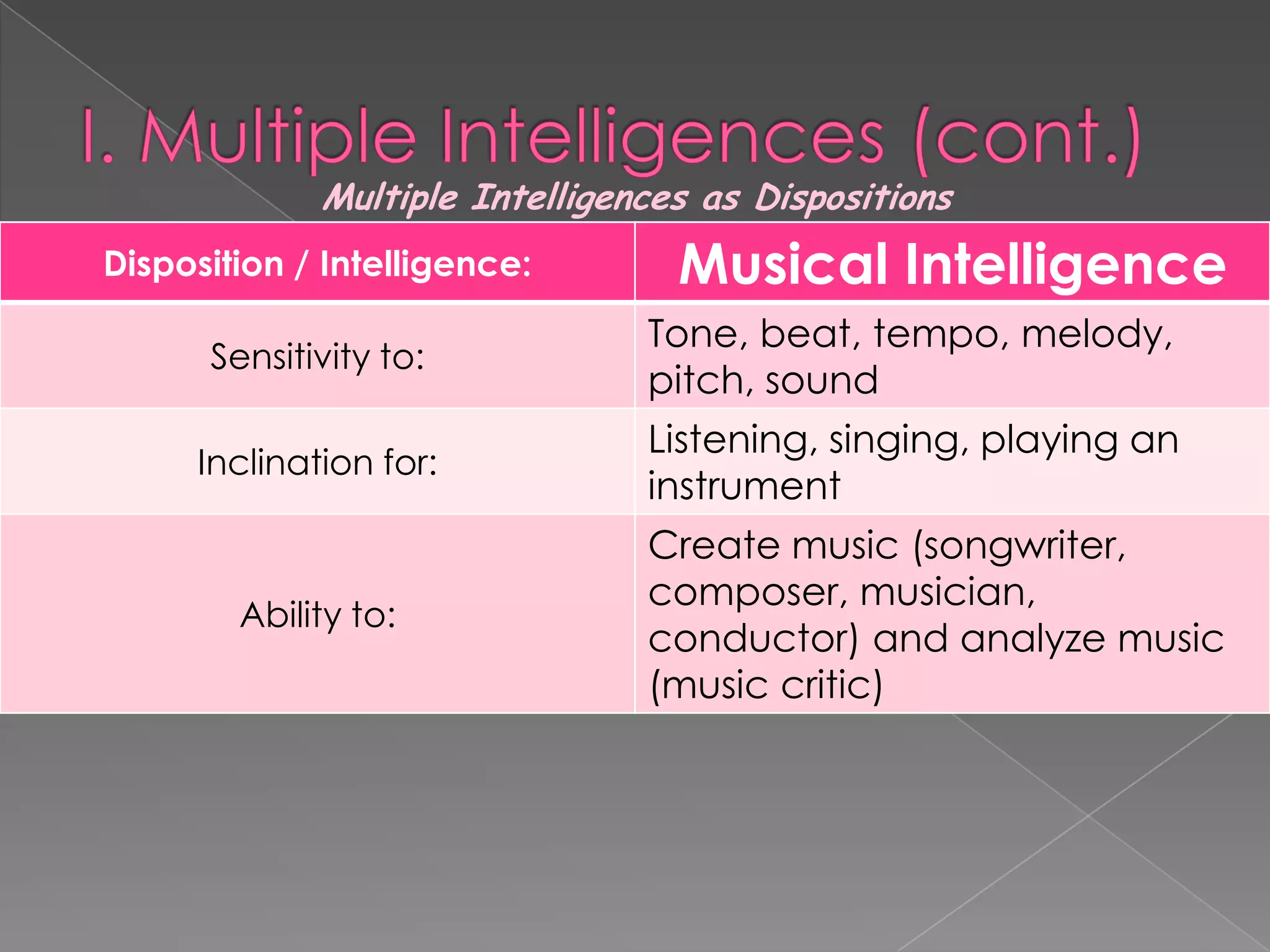 Multiple Intelligences as Dispositions
Disposition / Intelligence:       Musical Intelligence
                                Tone, beat, tempo, melody,
      Sensitivity to:
                                pitch, sound
                                Listening, singing, playing an
     Inclination for:
                                instrument
                                Create music (songwriter,
                                composer, musician,
        Ability to:
                                conductor) and analyze music
                                (music critic)
 