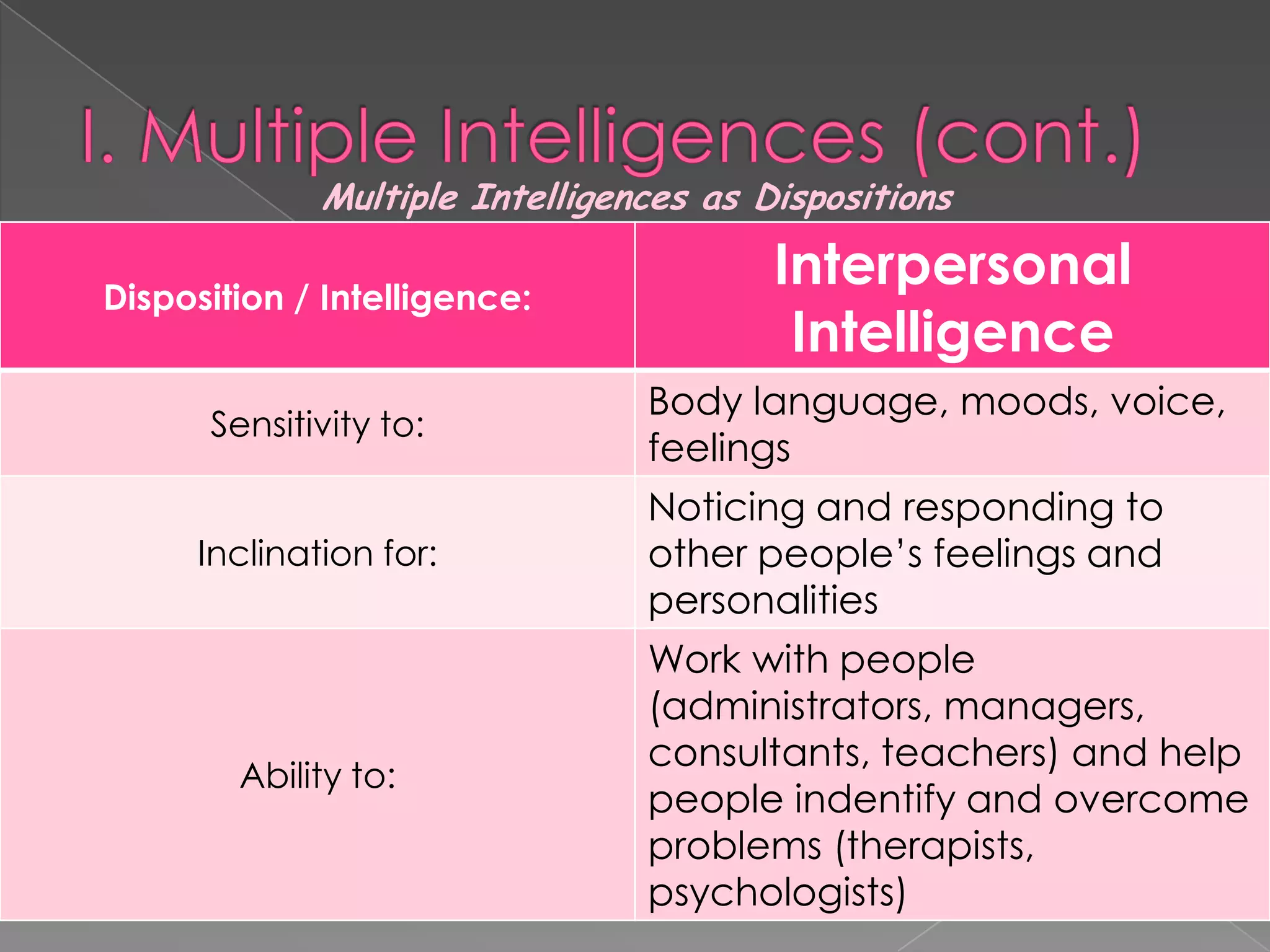 Multiple Intelligences as Dispositions

Disposition / Intelligence:
                                        Interpersonal
                                         Intelligence
                                Body language, moods, voice,
      Sensitivity to:
                                feelings
                                Noticing and responding to
     Inclination for:           other people’s feelings and
                                personalities
                                Work with people
                                (administrators, managers,
                                consultants, teachers) and help
        Ability to:
                                people indentify and overcome
                                problems (therapists,
                                psychologists)
 