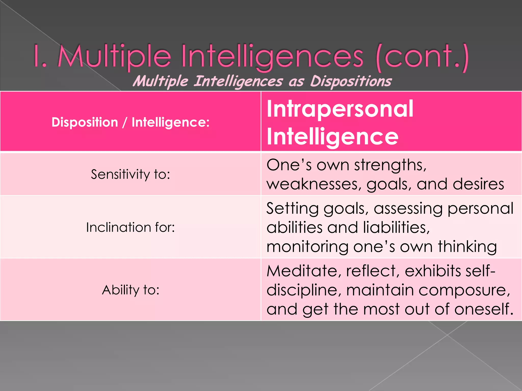 Multiple Intelligences as Dispositions

Disposition / Intelligence:
                                Intrapersonal
                                Intelligence
                                One’s own strengths,
      Sensitivity to:
                                weaknesses, goals, and desires
                                Setting goals, assessing personal
     Inclination for:           abilities and liabilities,
                                monitoring one’s own thinking
                                Meditate, reflect, exhibits self-
        Ability to:             discipline, maintain composure,
                                and get the most out of oneself.
 