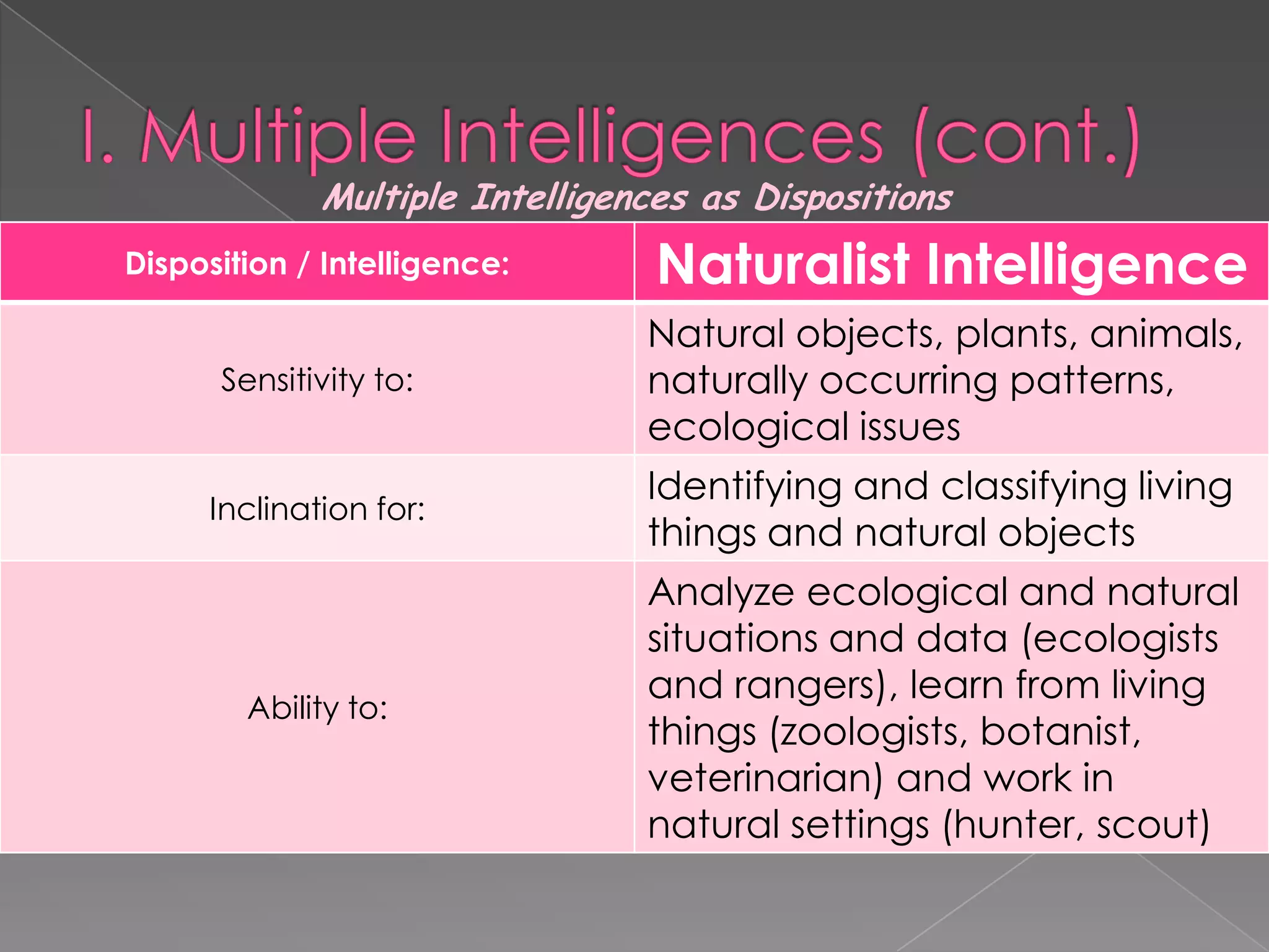 Multiple Intelligences as Dispositions
Disposition / Intelligence:      Naturalist Intelligence
                                Natural objects, plants, animals,
      Sensitivity to:           naturally occurring patterns,
                                ecological issues
                                Identifying and classifying living
     Inclination for:
                                things and natural objects
                                Analyze ecological and natural
                                situations and data (ecologists
                                and rangers), learn from living
        Ability to:
                                things (zoologists, botanist,
                                veterinarian) and work in
                                natural settings (hunter, scout)
 