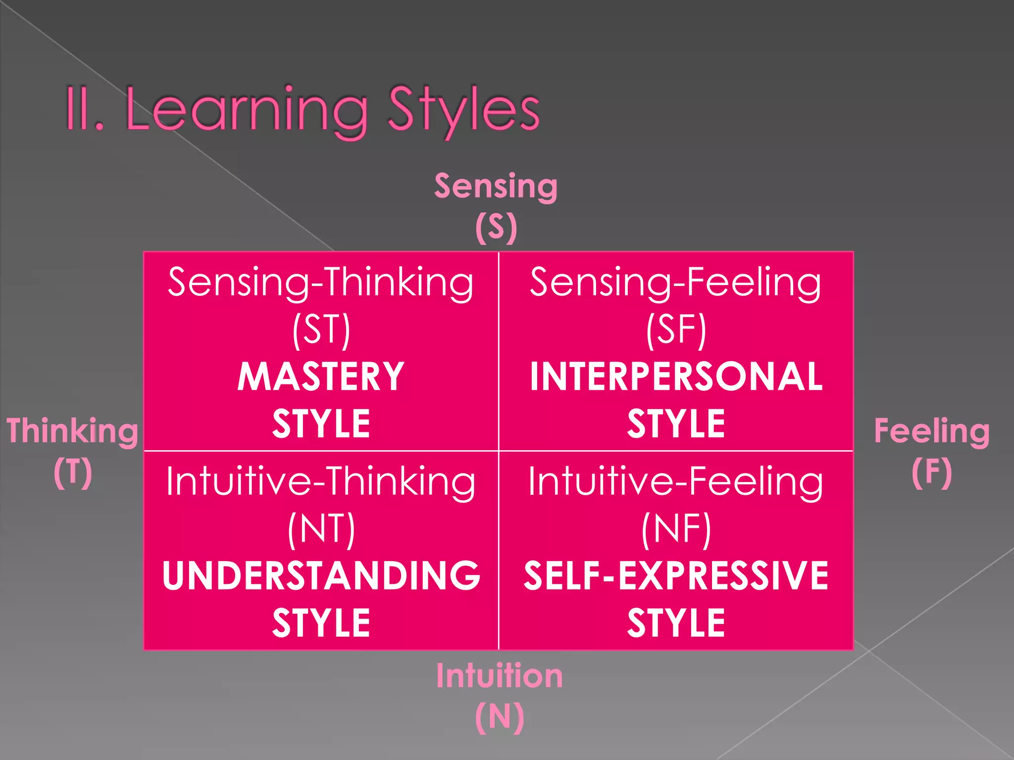 Sensing
                          (S)
         Sensing-Thinking     Sensing-Feeling
                 (ST)                 (SF)
             MASTERY          INTERPERSONAL
Thinking        STYLE                STYLE        Feeling
   (T)   Intuitive-Thinking   Intuitive-Feeling     (F)
                 (NT)                 (NF)
         UNDERSTANDING        SELF-EXPRESSIVE
                STYLE                STYLE
                        Intuition
                           (N)
 