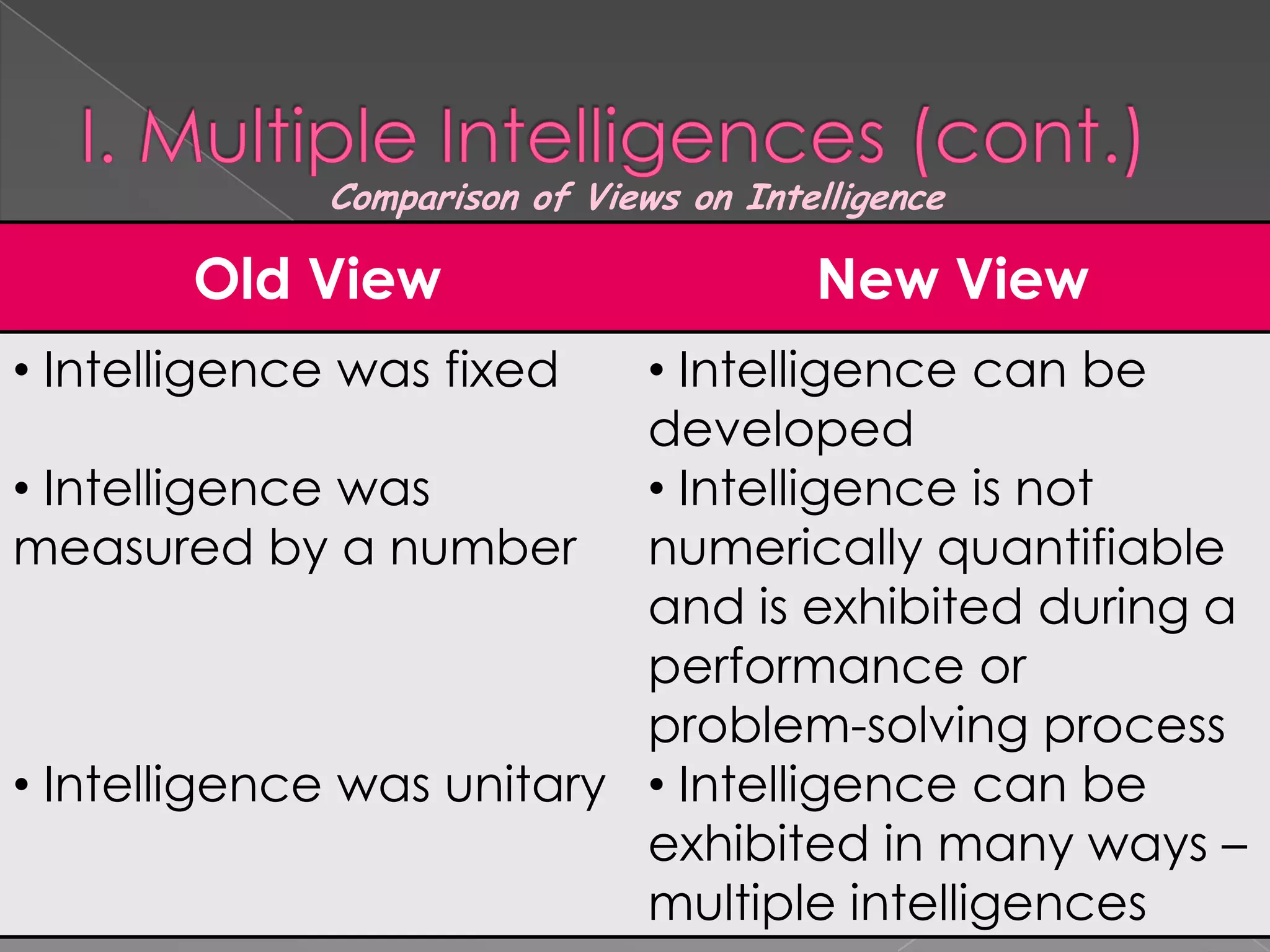 Comparison of Views on Intelligence

       Old View                         New View
• Intelligence was fixed   • Intelligence can be
                           developed
• Intelligence was         • Intelligence is not
measured by a number numerically quantifiable
                           and is exhibited during a
                           performance or
                           problem-solving process
• Intelligence was unitary • Intelligence can be
                           exhibited in many ways –
                           multiple intelligences
 