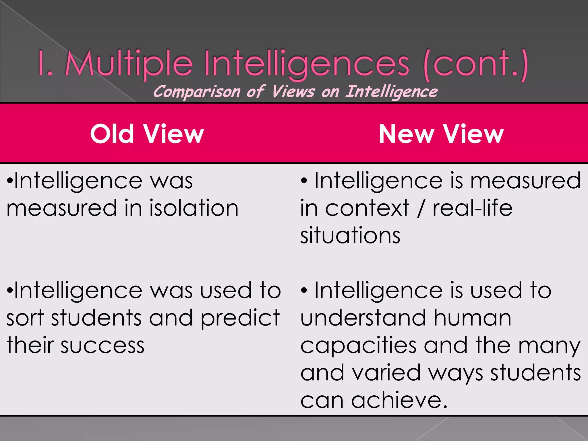 Comparison of Views on Intelligence

       Old View                         New View
•Intelligence was              • Intelligence is measured
measured in isolation          in context / real-life
                               situations

•Intelligence was used to • Intelligence is used to
sort students and predict understand human
their success             capacities and the many
                          and varied ways students
                          can achieve.
 