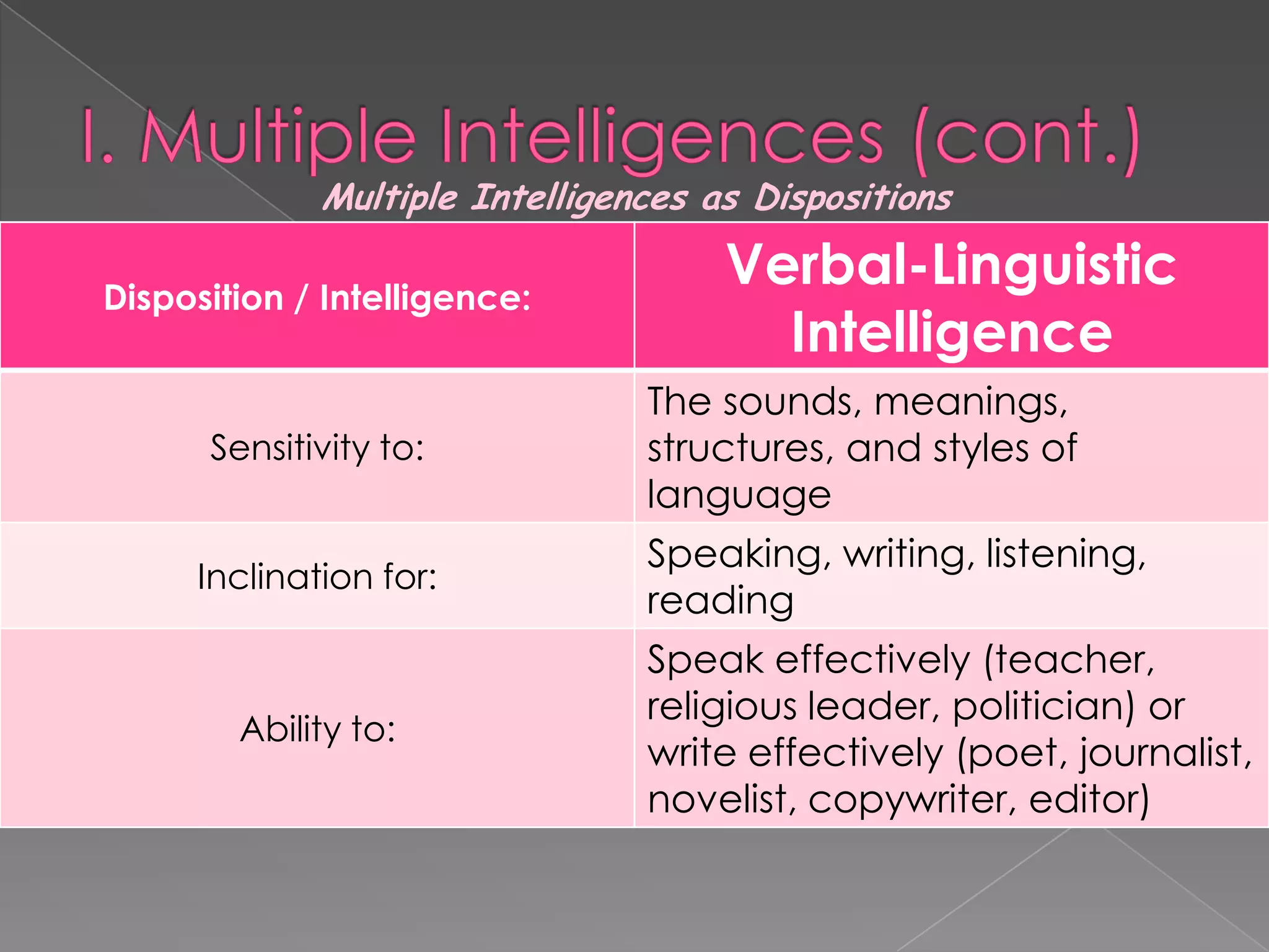 Multiple Intelligences as Dispositions

Disposition / Intelligence:
                                     Verbal-Linguistic
                                       Intelligence
                                The sounds, meanings,
      Sensitivity to:           structures, and styles of
                                language
                                Speaking, writing, listening,
     Inclination for:
                                reading
                                Speak effectively (teacher,
                                religious leader, politician) or
        Ability to:
                                write effectively (poet, journalist,
                                novelist, copywriter, editor)
 