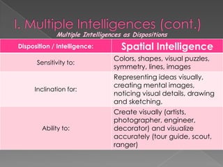 Multiple Intelligences as Dispositions
Disposition / Intelligence:        Spatial Intelligence
                                Colors, shapes, visual puzzles,
      Sensitivity to:
                                symmetry, lines, images
                                Representing ideas visually,
                                creating mental images,
     Inclination for:
                                noticing visual details, drawing
                                and sketching.
                                Create visually (artists,
                                photographer, engineer,
        Ability to:             decorator) and visualize
                                accurately (tour guide, scout,
                                ranger)
 