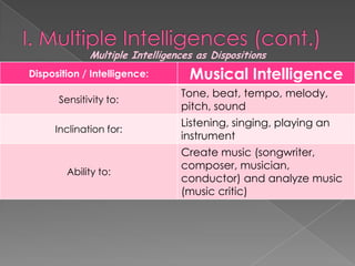 Multiple Intelligences as Dispositions
Disposition / Intelligence:       Musical Intelligence
                                Tone, beat, tempo, melody,
      Sensitivity to:
                                pitch, sound
                                Listening, singing, playing an
     Inclination for:
                                instrument
                                Create music (songwriter,
                                composer, musician,
        Ability to:
                                conductor) and analyze music
                                (music critic)
 