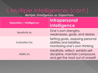 Multiple Intelligences as Dispositions

Disposition / Intelligence:
                                Intrapersonal
                                Intelligence
                                One’s own strengths,
      Sensitivity to:
                                weaknesses, goals, and desires
                                Setting goals, assessing personal
     Inclination for:           abilities and liabilities,
                                monitoring one’s own thinking
                                Meditate, reflect, exhibits self-
        Ability to:             discipline, maintain composure,
                                and get the most out of oneself.
 