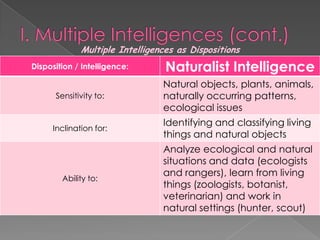 Multiple Intelligences as Dispositions
Disposition / Intelligence:      Naturalist Intelligence
                                Natural objects, plants, animals,
      Sensitivity to:           naturally occurring patterns,
                                ecological issues
                                Identifying and classifying living
     Inclination for:
                                things and natural objects
                                Analyze ecological and natural
                                situations and data (ecologists
                                and rangers), learn from living
        Ability to:
                                things (zoologists, botanist,
                                veterinarian) and work in
                                natural settings (hunter, scout)
 