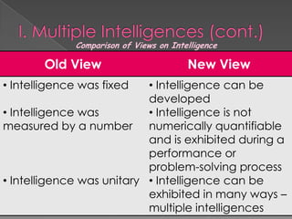 Comparison of Views on Intelligence

       Old View                         New View
• Intelligence was fixed   • Intelligence can be
                           developed
• Intelligence was         • Intelligence is not
measured by a number numerically quantifiable
                           and is exhibited during a
                           performance or
                           problem-solving process
• Intelligence was unitary • Intelligence can be
                           exhibited in many ways –
                           multiple intelligences
 