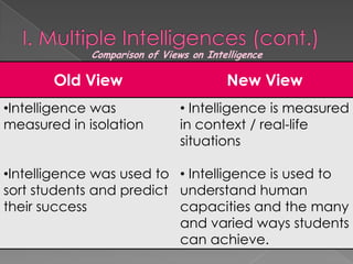 Comparison of Views on Intelligence

       Old View                         New View
•Intelligence was              • Intelligence is measured
measured in isolation          in context / real-life
                               situations

•Intelligence was used to • Intelligence is used to
sort students and predict understand human
their success             capacities and the many
                          and varied ways students
                          can achieve.
 