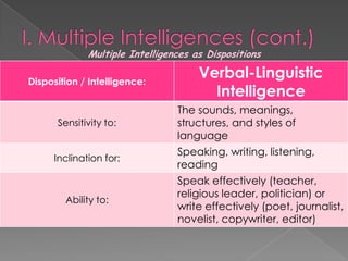 Multiple Intelligences as Dispositions

Disposition / Intelligence:
                                     Verbal-Linguistic
                                       Intelligence
                                The sounds, meanings,
      Sensitivity to:           structures, and styles of
                                language
                                Speaking, writing, listening,
     Inclination for:
                                reading
                                Speak effectively (teacher,
                                religious leader, politician) or
        Ability to:
                                write effectively (poet, journalist,
                                novelist, copywriter, editor)
 