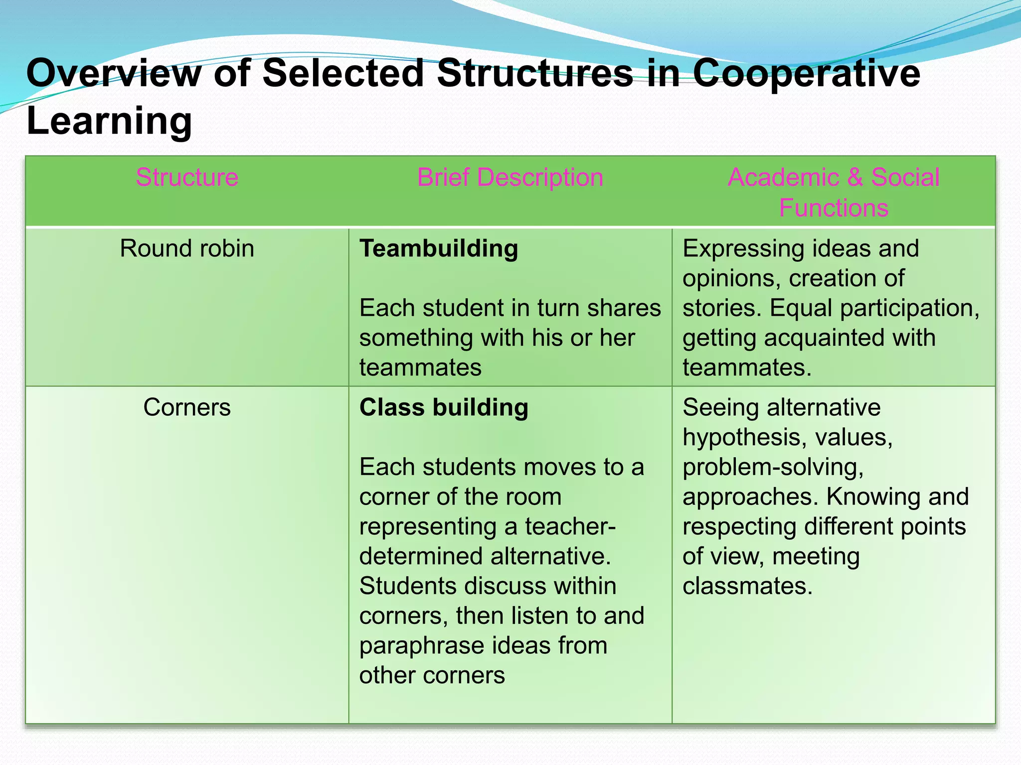 Overview of Selected Structures in Cooperative
Learning
Structure Brief Description Academic & Social
Functions
Round robin Teambuilding
Each student in turn shares
something with his or her
teammates
Expressing ideas and
opinions, creation of
stories. Equal participation,
getting acquainted with
teammates.
Corners Class building
Each students moves to a
corner of the room
representing a teacher-
determined alternative.
Students discuss within
corners, then listen to and
paraphrase ideas from
other corners
Seeing alternative
hypothesis, values,
problem-solving,
approaches. Knowing and
respecting different points
of view, meeting
classmates.
 