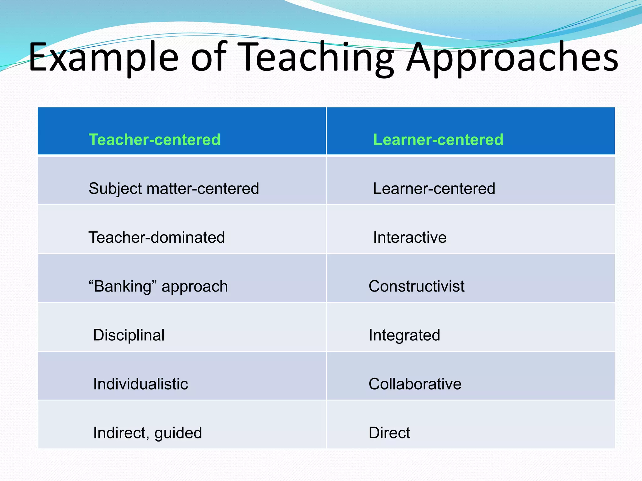 Example of Teaching Approaches
Teacher-centered Learner-centered
Subject matter-centered Learner-centered
Teacher-dominated Interactive
“Banking” approach Constructivist
Disciplinal Integrated
Individualistic Collaborative
Indirect, guided Direct
 