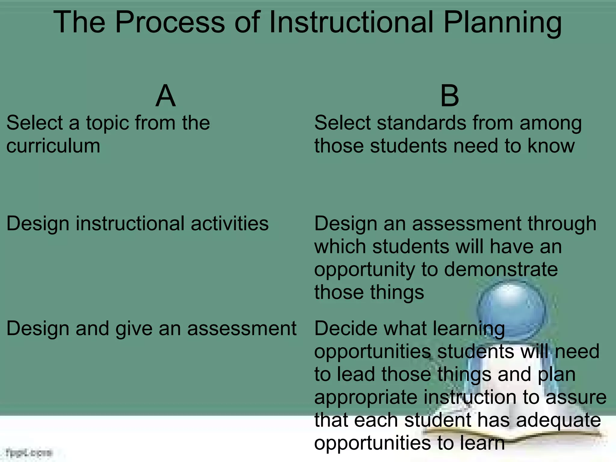The Process of Instructional Planning
A B
Select a topic from the
curriculum
Select standards from among
those students need to know
Design instructional activities Design an assessment through
which students will have an
opportunity to demonstrate
those things
Design and give an assessment Decide what learning
opportunities students will need
to lead those things and plan
appropriate instruction to assure
that each student has adequate
opportunities to learn
 