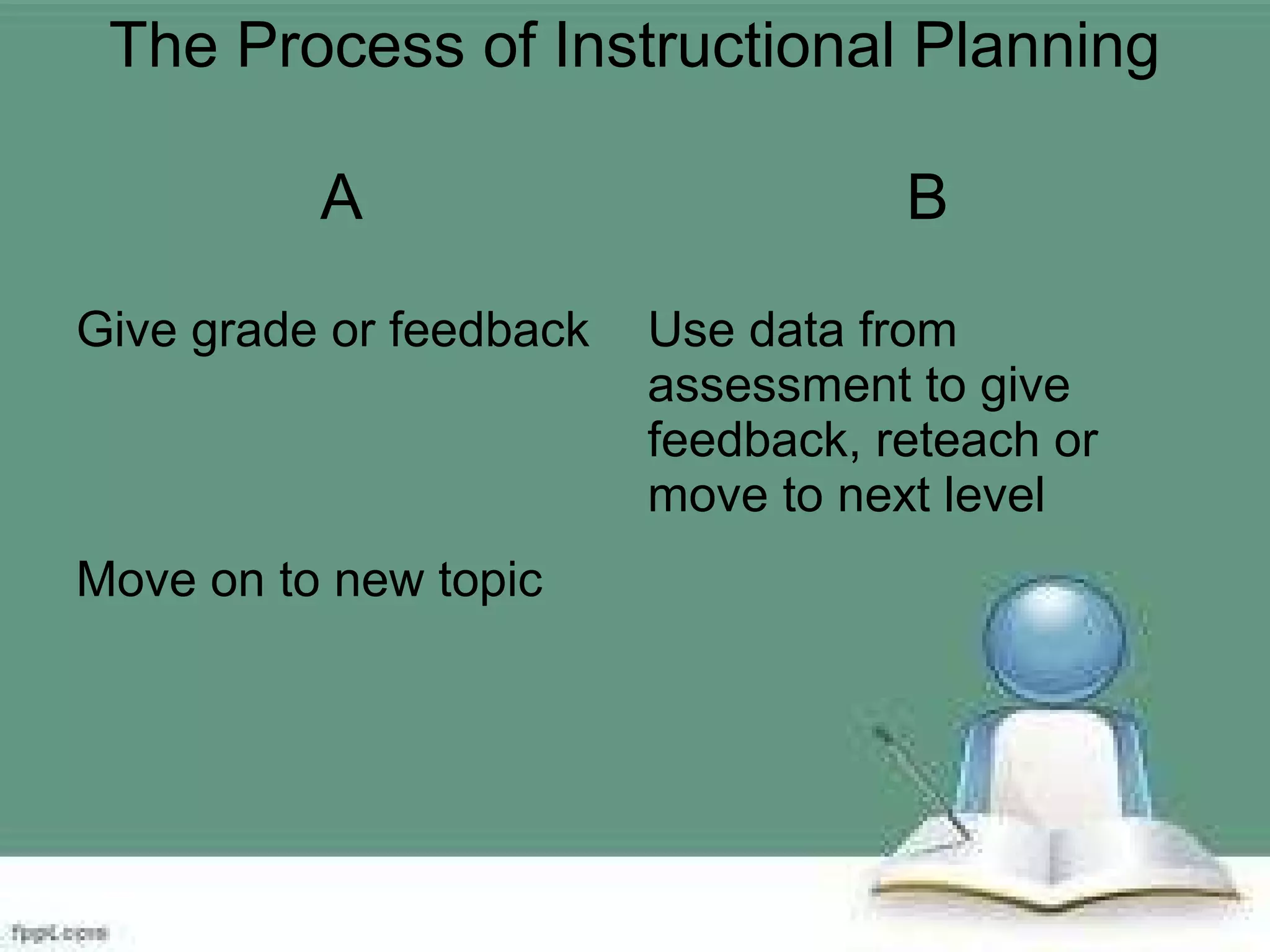 The Process of Instructional Planning
A B
Give grade or feedback Use data from
assessment to give
feedback, reteach or
move to next level
Move on to new topic
 