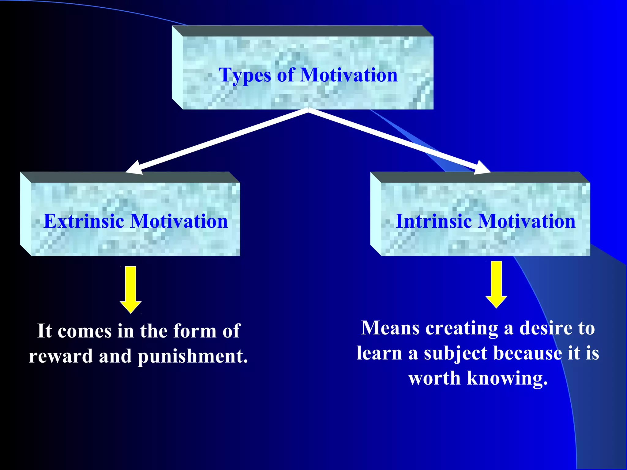 Types of Motivation
Extrinsic Motivation Intrinsic Motivation
It comes in the form of
reward and punishment.
Means creating a desire to
learn a subject because it is
worth knowing.
 