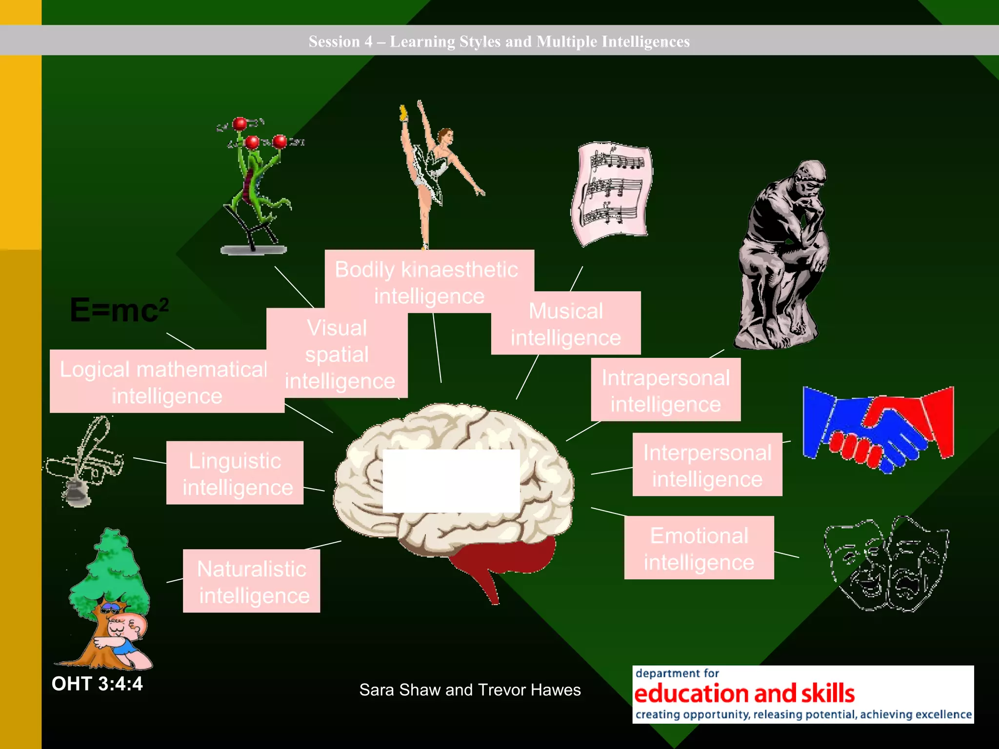 OHT 3:4:4
E=mc2
Linguistic
intelligence
Logical mathematical
intelligence
Visual
spatial
intelligence
Bodily kinaesthetic
intelligence
Musical
intelligence
Intrapersonal
intelligence
Interpersonal
intelligence
Emotional
intelligence
Multiple
intelligence
Naturalistic
intelligence
Sara Shaw and Trevor Hawes
Session 4 – Learning Styles and Multiple Intelligences
 