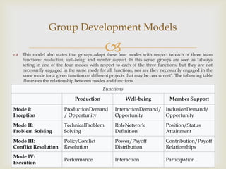 Principles of Team Building and Phases Team Development | PDF