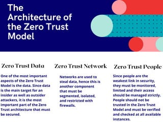 The
Architecture of
the Zero Trust
Model
One of the most important
aspects of the Zero Trust
Model is the data. Since data
is the main target for an
insider as well as outsider
attackers, it is the most
important part of the Zero
Trust architecture that must
be secured.
Networks are used to
steal data, hence this is
another component
that must be
segmented, isolated,
and restricted with
firewalls.
Since people are the
weakest link in security,
they must be monitored,
limited and their access
should be managed strictly.
People should not be
trusted in the Zero Trust
Model and must be verified
and checked at all available
instances.
Zero Trust Data Zero Trust Network Zero Trust People
 