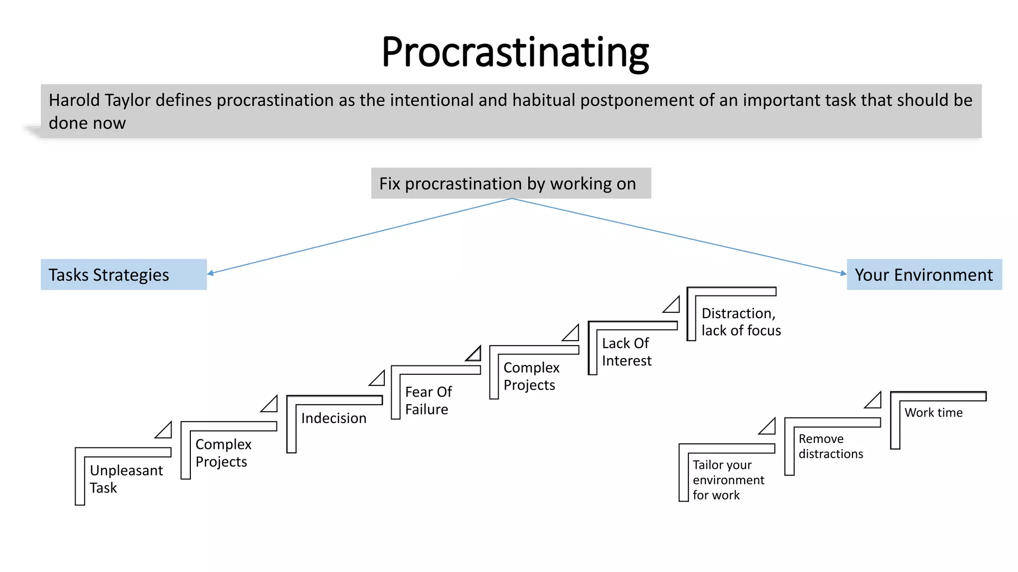 Procrastinating
Harold Taylor defines procrastination as the intentional and habitual postponement of an important task that should be
done now
Tasks Strategies
Fix procrastination by working on
Your Environment
Unpleasant
Task
Complex
Projects
Indecision
Fear Of
Failure
Complex
Projects
Lack Of
Interest
Distraction,
lack of focus
Tailor your
environment
for work
Remove
distractions
Work time
 