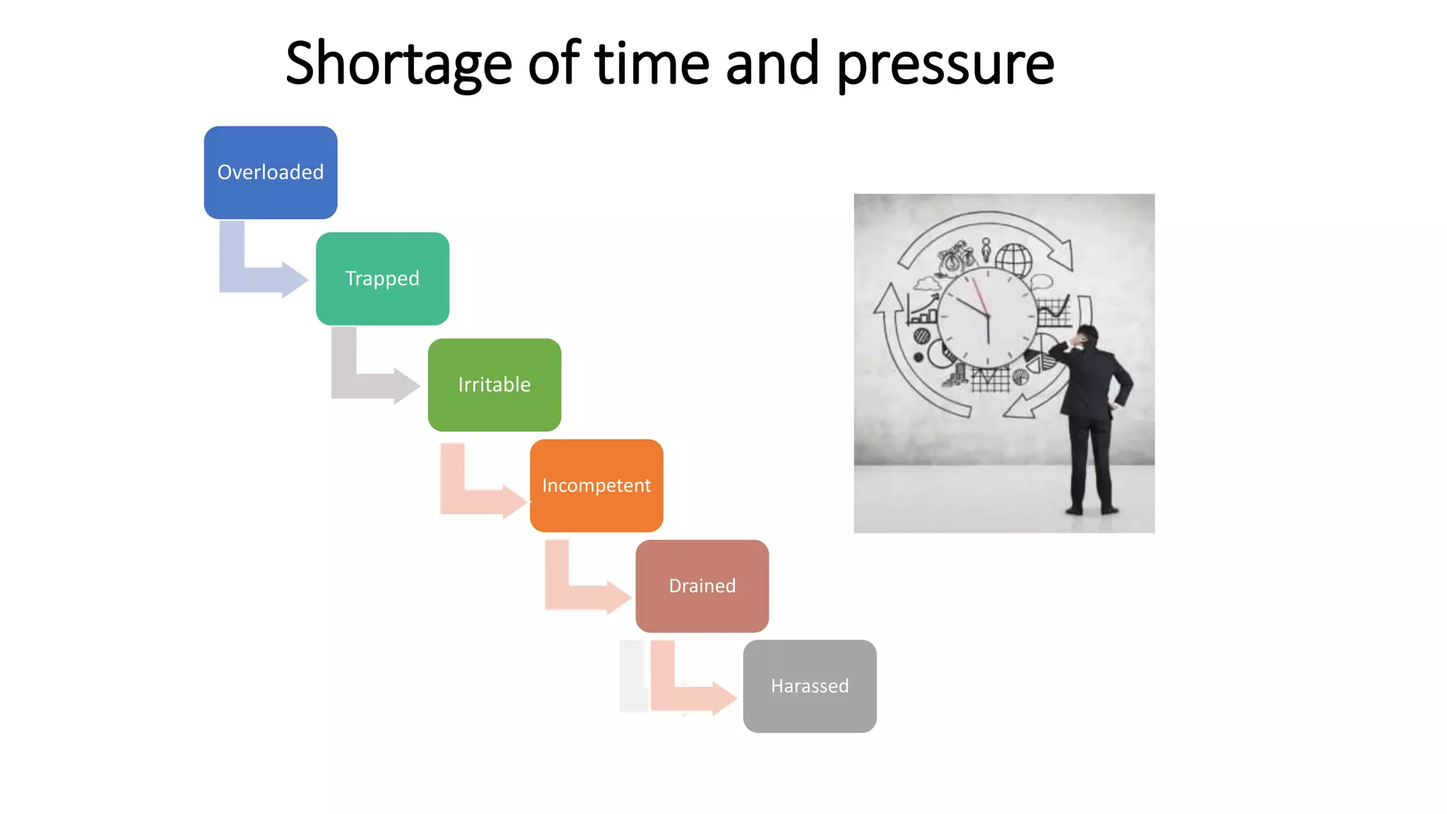 Shortage of time and pressure
Incompetent
Drained
Harassed
Overloaded
Trapped
Irritable
 