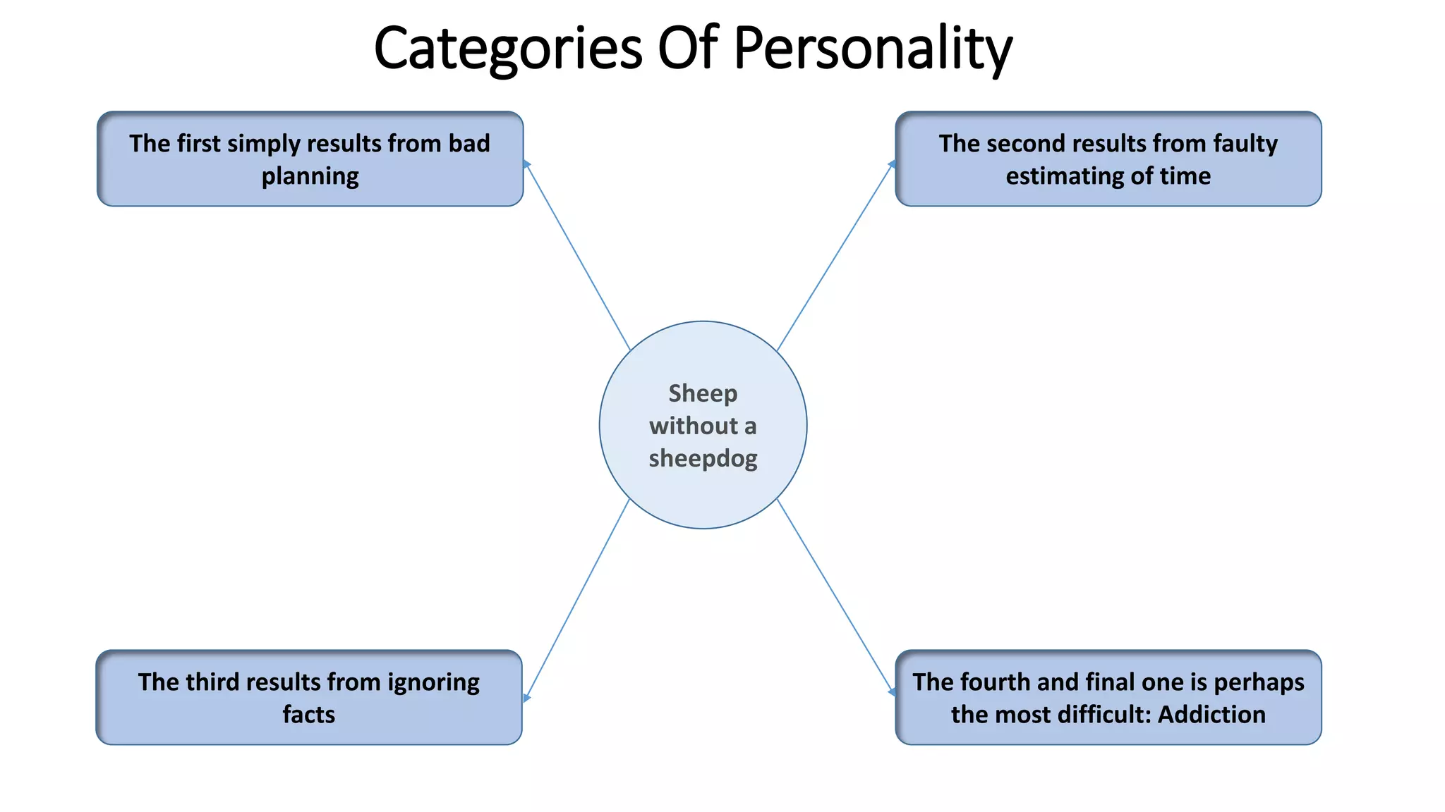 Categories Of Personality
The first simply results from bad
planning
The second results from faulty
estimating of time
The fourth and final one is perhaps
the most difficult: Addiction
The third results from ignoring
facts
Sheep
without a
sheepdog
 