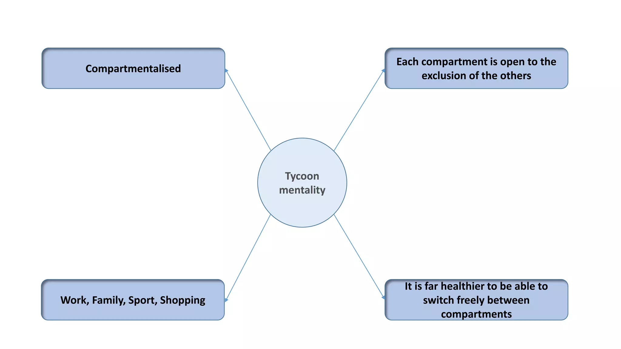 Compartmentalised
Each compartment is open to the
exclusion of the others
It is far healthier to be able to
switch freely between
compartments
Work, Family, Sport, Shopping
Tycoon
mentality
 