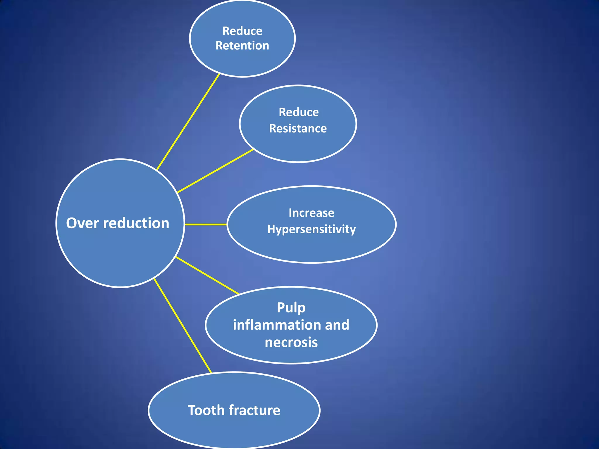 Reduce
Retention

Reduce
Resistance

Over reduction

Increase
Hypersensitivity

Pulp
inflammation and
necrosis

Tooth fracture

 