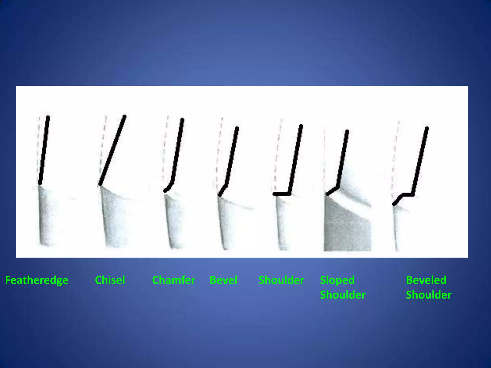Featheredge

Chisel

Chamfer

Bevel

Shoulder

Sloped
Shoulder

Beveled
Shoulder

 