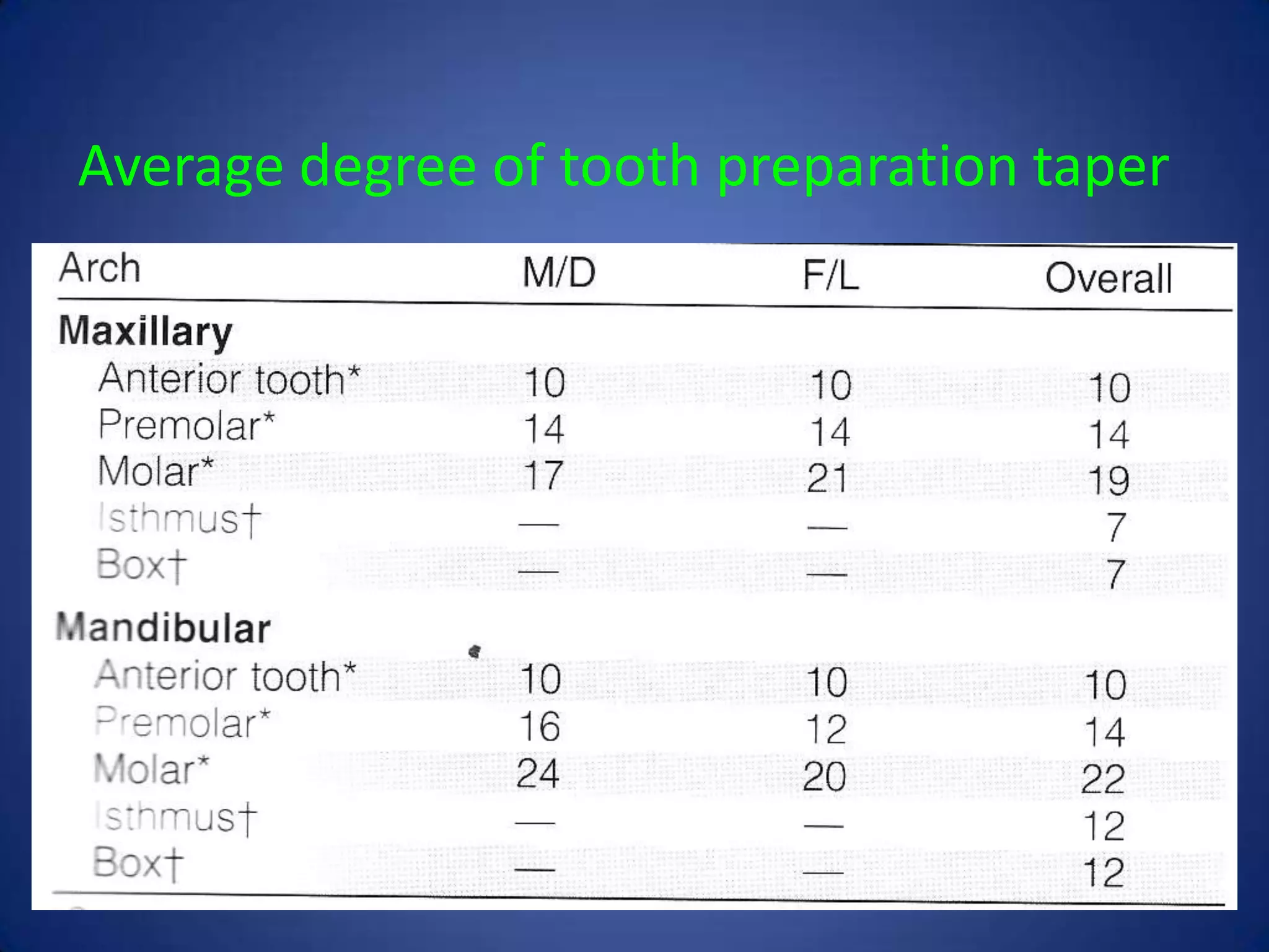 Average degree of tooth preparation taper

 