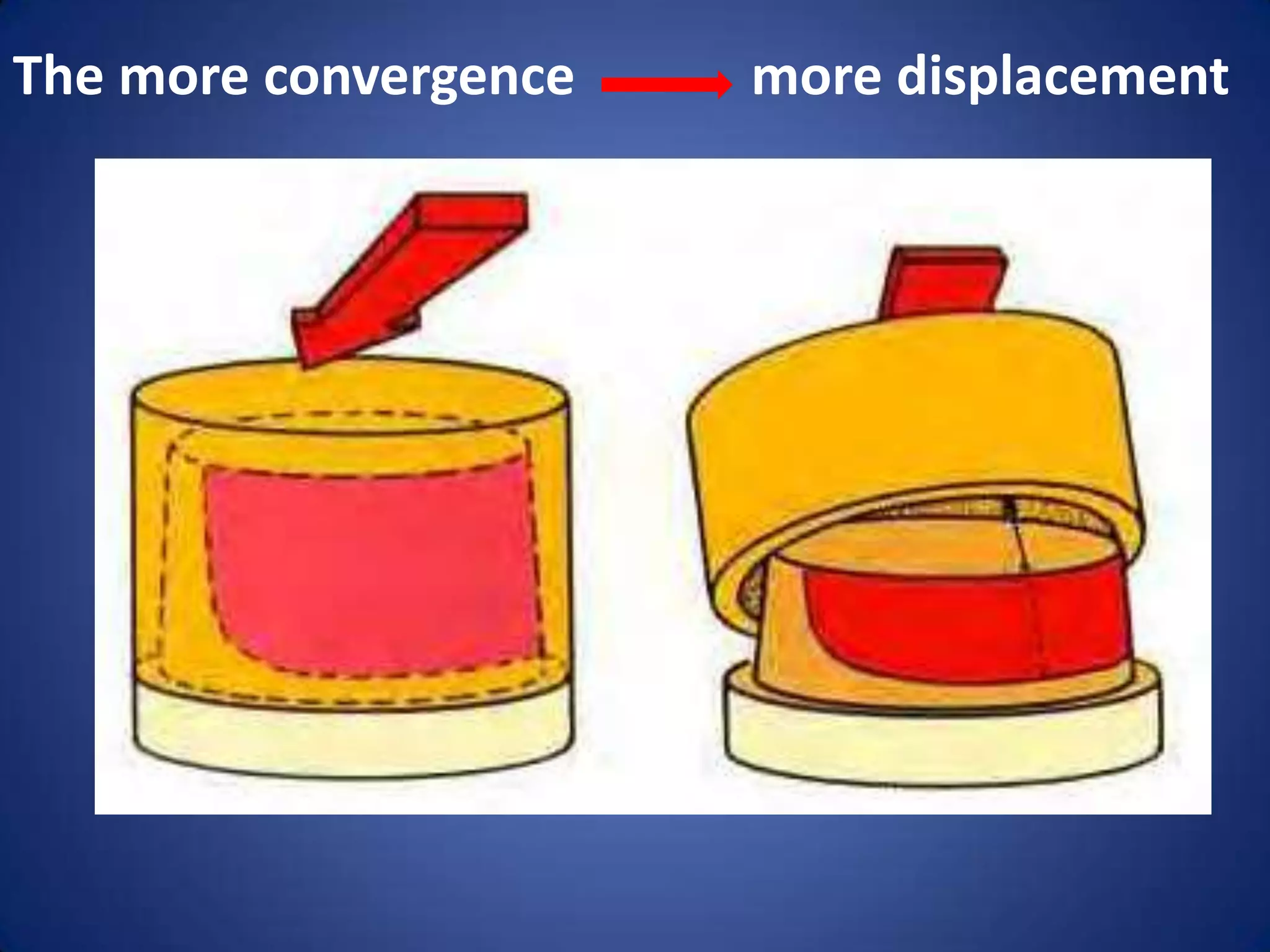 The more convergence

more displacement

 