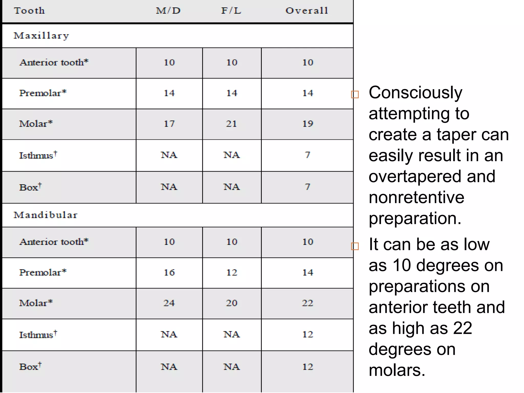  Consciously
attempting to
create a taper can
easily result in an
overtapered and
nonretentive
preparation.
 It can be as low
as 10 degrees on
preparations on
anterior teeth and
as high as 22
degrees on
molars.
 