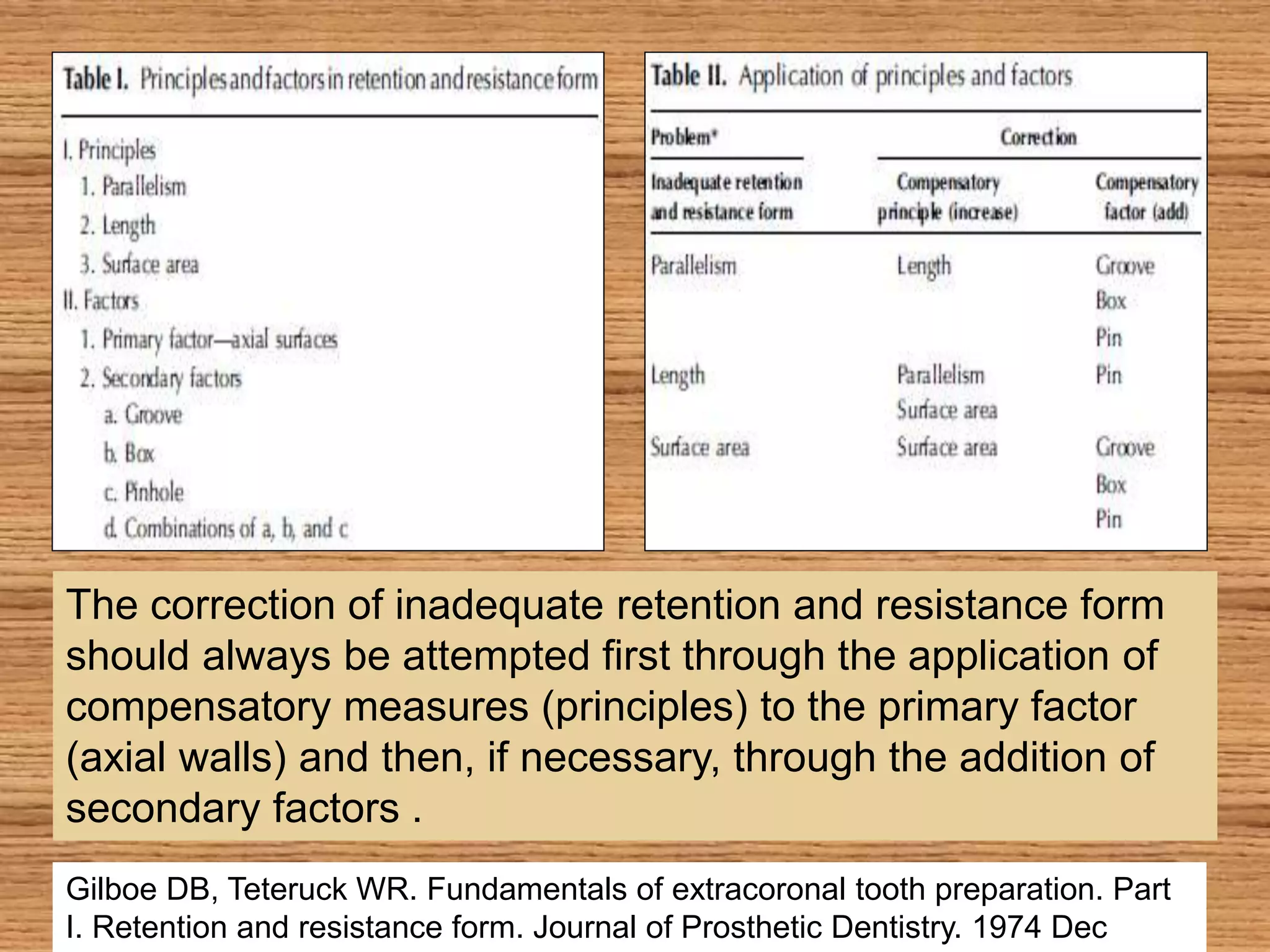 The correction of inadequate retention and resistance form
should always be attempted first through the application of
compensatory measures (principles) to the primary factor
(axial walls) and then, if necessary, through the addition of
secondary factors .
Gilboe DB, Teteruck WR. Fundamentals of extracoronal tooth preparation. Part
I. Retention and resistance form. Journal of Prosthetic Dentistry. 1974 Dec
 