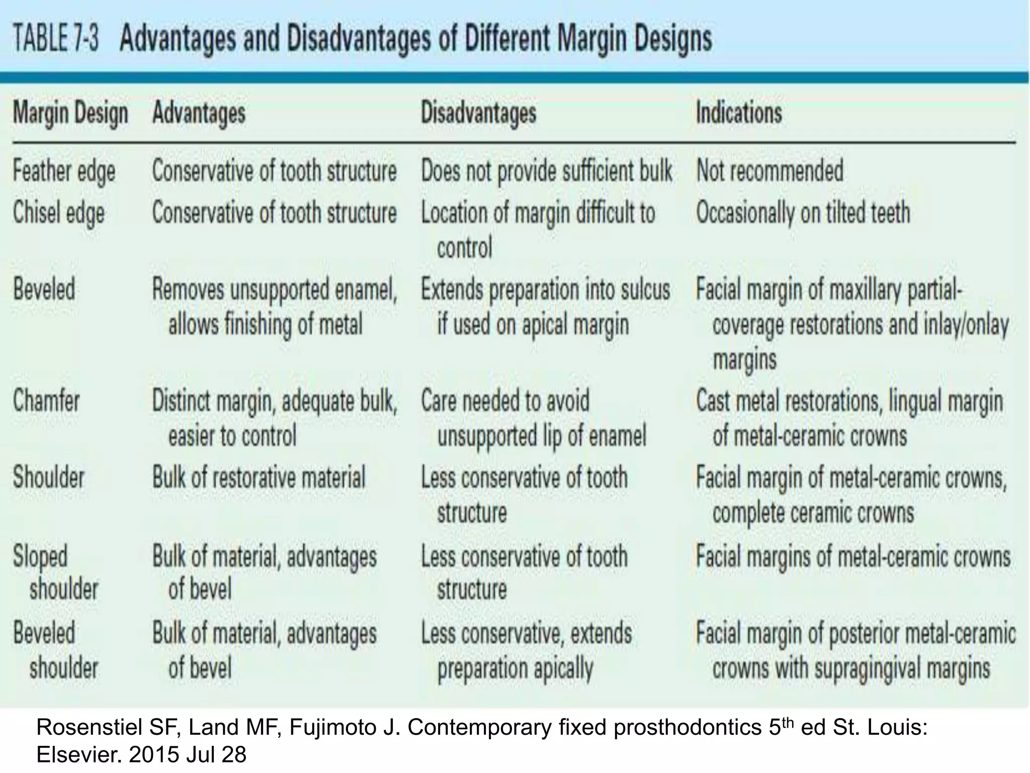 Rosenstiel SF, Land MF, Fujimoto J. Contemporary fixed prosthodontics 5th ed St. Louis:
Elsevier. 2015 Jul 28
 