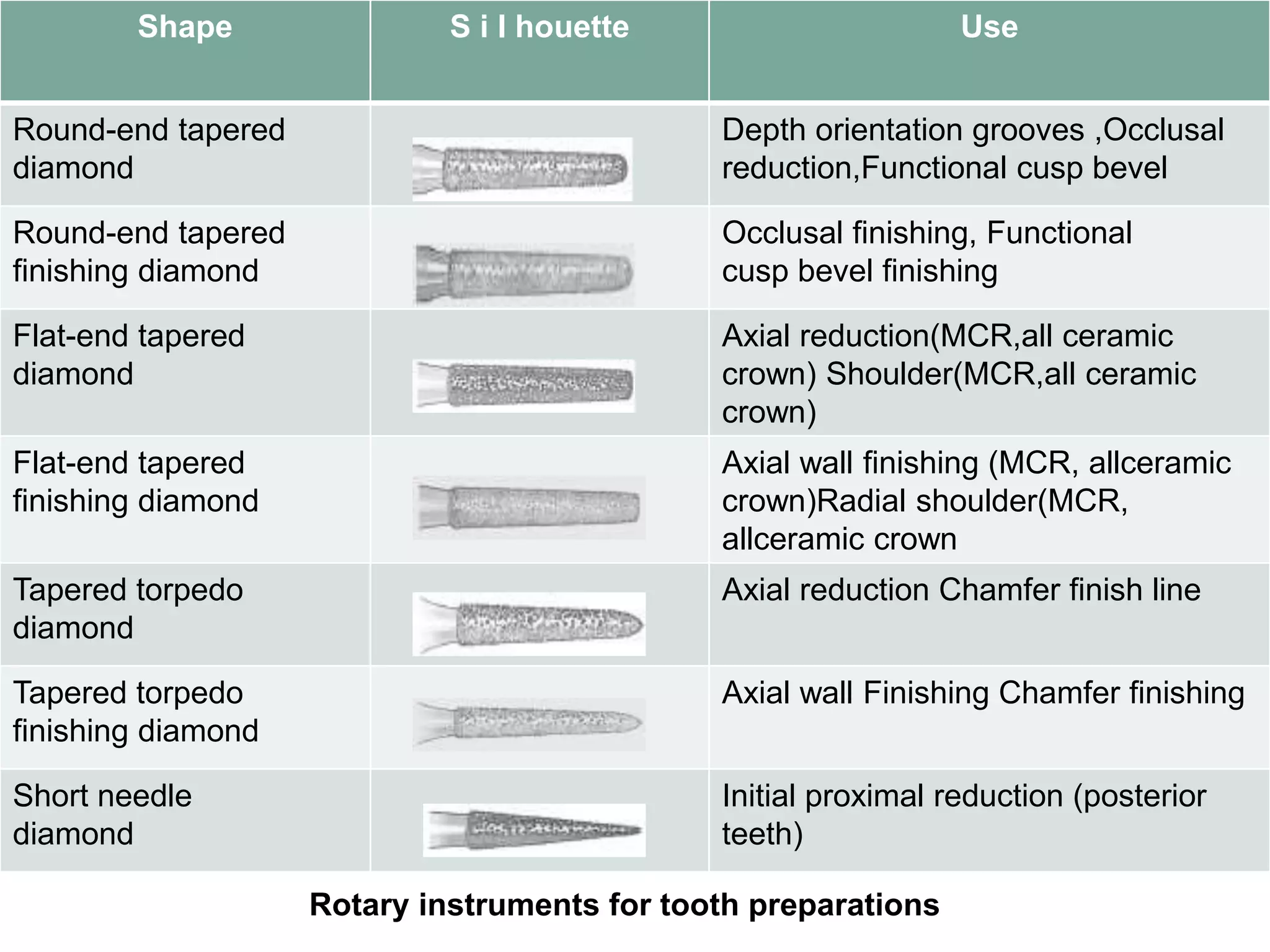 Rotary instruments for tooth preparations
Shape S i l houette Use
Round-end tapered
diamond
Depth orientation grooves ,Occlusal
reduction,Functional cusp bevel
Round-end tapered
finishing diamond
Occlusal finishing, Functional
cusp bevel finishing
Flat-end tapered
diamond
Axial reduction(MCR,all ceramic
crown) Shoulder(MCR,all ceramic
crown)
Flat-end tapered
finishing diamond
Axial wall finishing (MCR, allceramic
crown)Radial shoulder(MCR,
allceramic crown
Tapered torpedo
diamond
Axial reduction Chamfer finish line
Tapered torpedo
finishing diamond
Axial wall Finishing Chamfer finishing
Short needle
diamond
Initial proximal reduction (posterior
teeth)
 