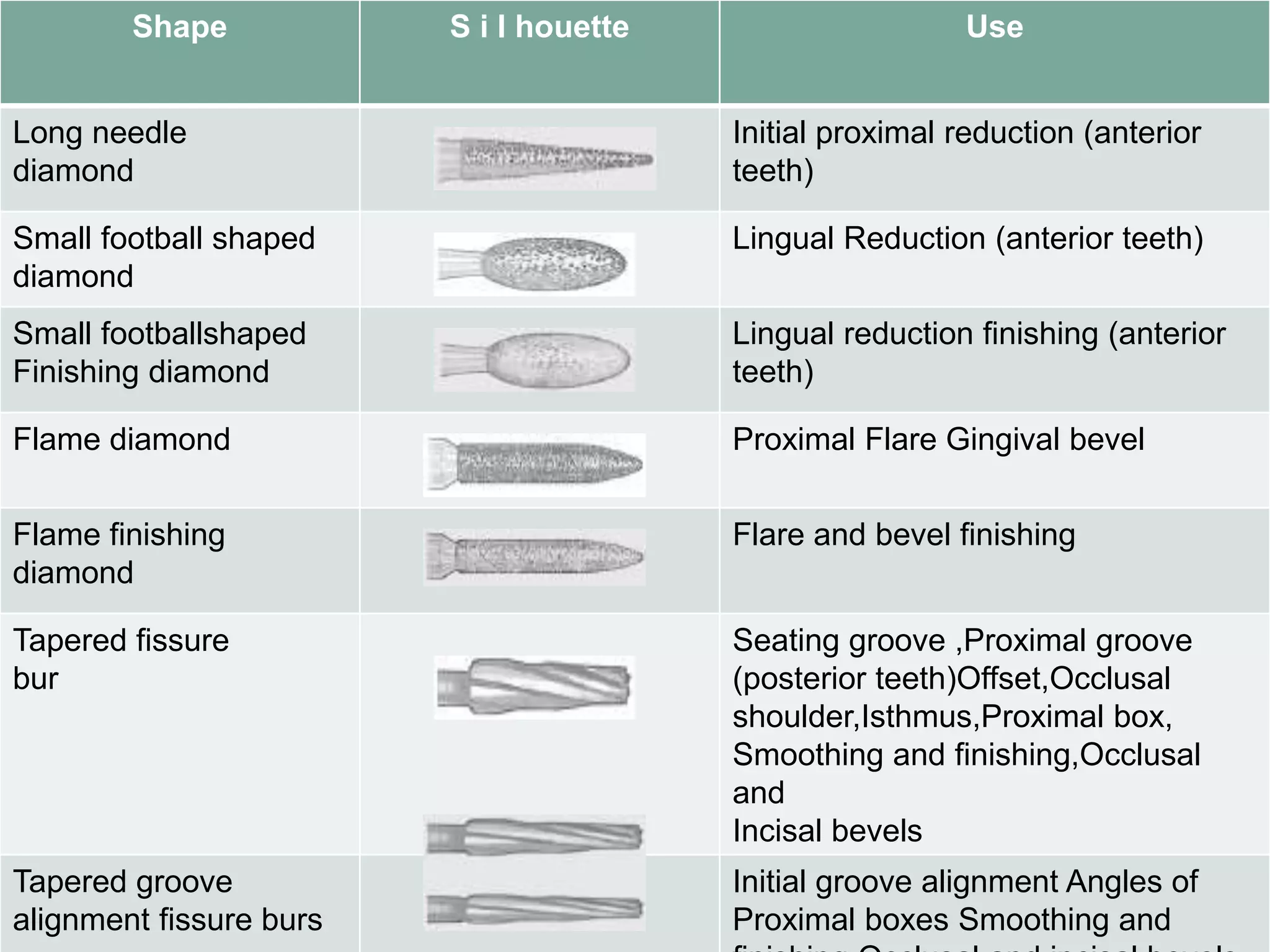 Shape S i l houette Use
Long needle
diamond
Initial proximal reduction (anterior
teeth)
Small football shaped
diamond
Lingual Reduction (anterior teeth)
Small footballshaped
Finishing diamond
Lingual reduction finishing (anterior
teeth)
Flame diamond Proximal Flare Gingival bevel
Flame finishing
diamond
Flare and bevel finishing
Tapered fissure
bur
Seating groove ,Proximal groove
(posterior teeth)Offset,Occlusal
shoulder,Isthmus,Proximal box,
Smoothing and finishing,Occlusal
and
Incisal bevels
Tapered groove
alignment fissure burs
Initial groove alignment Angles of
Proximal boxes Smoothing and
 