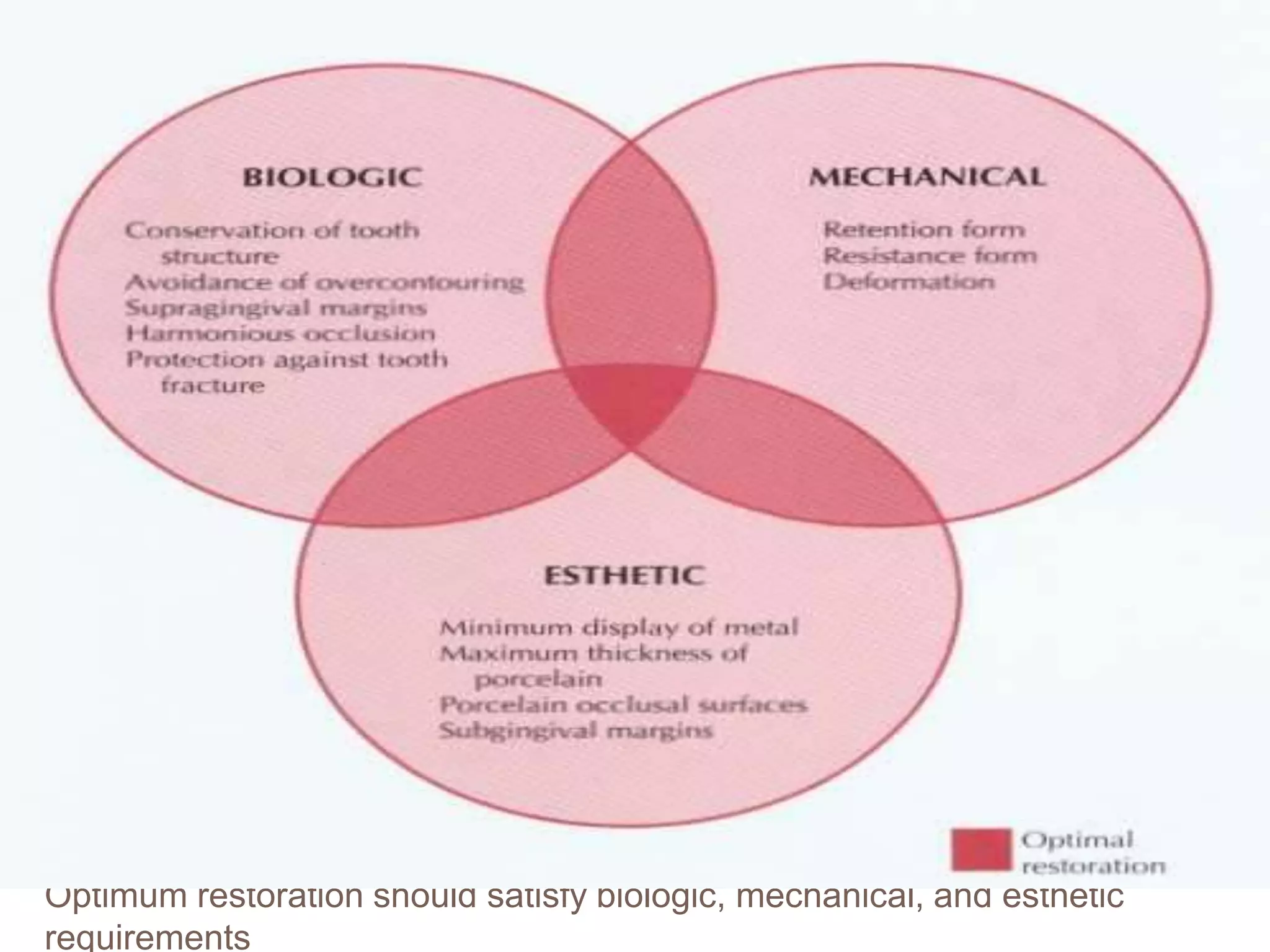 Optimum restoration should satisfy biologic, mechanical, and esthetic
requirements
 