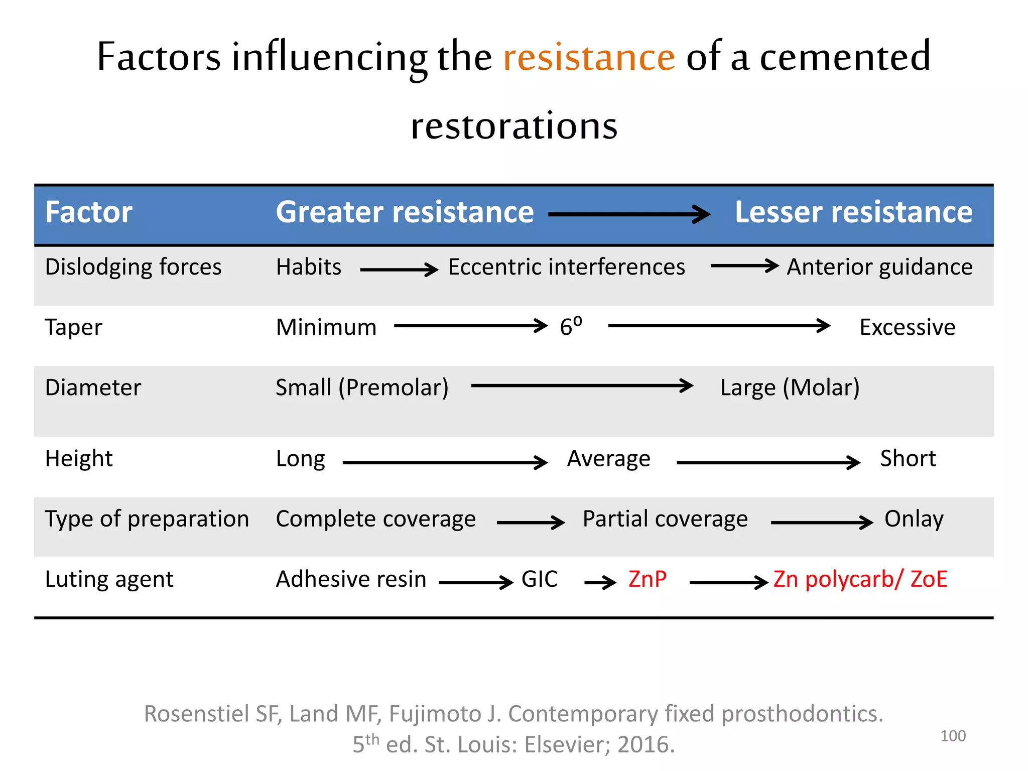 Factors influencingthe resistance of a cemented
restorations
Factor Greater resistance Lesser resistance
Dislodging forces Habits Eccentric interferences Anterior guidance
Taper Minimum 6⁰ Excessive
Diameter Small (Premolar) Large (Molar)
Height Long Average Short
Type of preparation Complete coverage Partial coverage Onlay
Luting agent Adhesive resin GIC ZnP Zn polycarb/ ZoE
Rosenstiel SF, Land MF, Fujimoto J. Contemporary fixed prosthodontics.
5th ed. St. Louis: Elsevier; 2016. 100
 