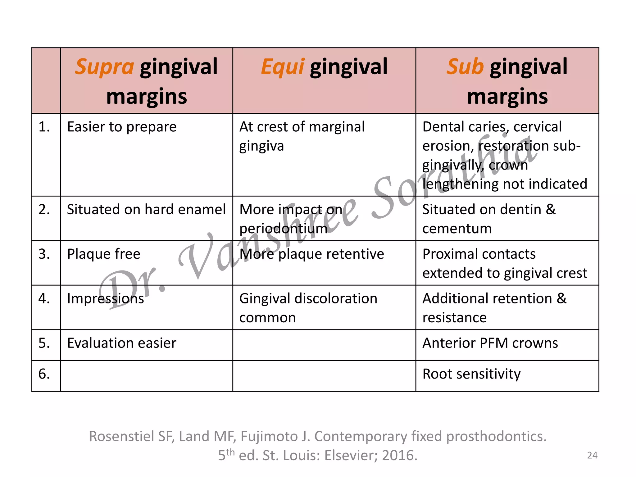 Supra gingival
margins
Equi gingival Sub gingival
margins
1. Easier to prepare At crest of marginal
gingiva
Dental caries, cervical
erosion, restoration sub-
gingivally, crown
lengthening not indicated
2. Situated on hard enamel More impact on
periodontium
Situated on dentin &
cementum
3. Plaque free More plaque retentive Proximal contacts
extended to gingival crest
4. Impressions Gingival discoloration
common
Additional retention &
resistance
5. Evaluation easier Anterior PFM crowns
6. Root sensitivity
24
Rosenstiel SF, Land MF, Fujimoto J. Contemporary fixed prosthodontics.
5th ed. St. Louis: Elsevier; 2016.
 